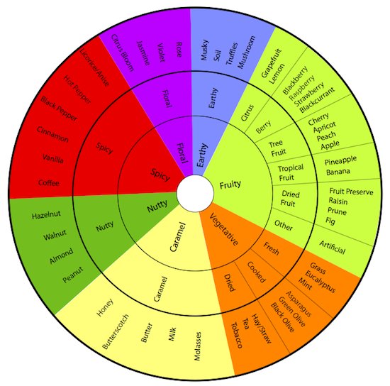 The Terror of Chocolate Taste Wheel from C-Spot.com